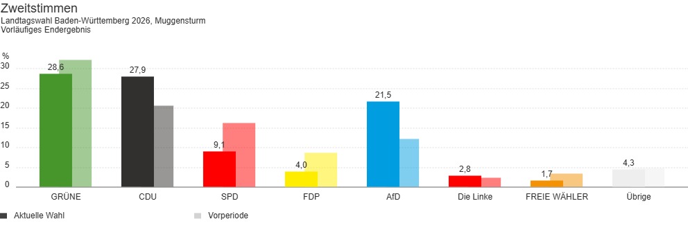 Mit freundlicher Genehmigung der Gemeindeverwaltung Muggensturm
https://wahlergebnisse.komm.one/22/produktion/8216033/0/20260308/landtagswahl_gemeinde_ohne_kwl/index.html; Zugriff am 10.3.2026, 12:45 Uhr

