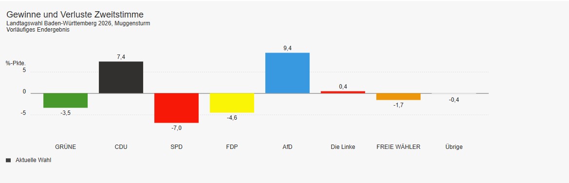 Mit freundlicher Genehmigung der Gemeindeverwaltung Muggensturm
https://wahlergebnisse.komm.one/22/produktion/8216033/0/20260308/landtagswahl_gemeinde_ohne_kwl/index.html; Zugriff am 10.3.2026, 12:48 Uhr
